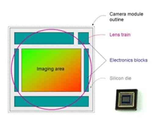Imager with detector is concentrated in the center of the chip