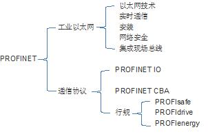 Classification of profinet