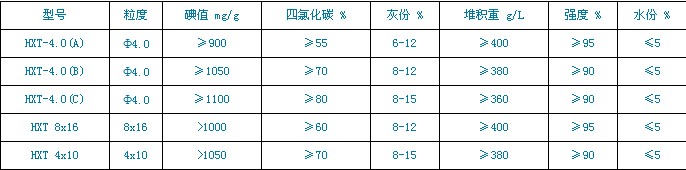 Desulfurization activated carbon technical indicators