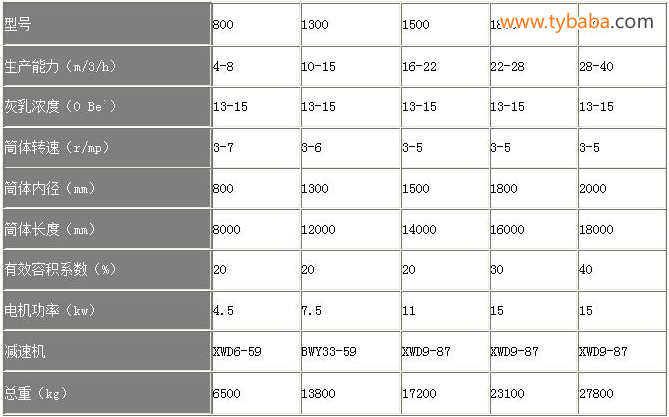 Limestone digester properties