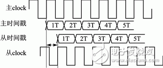 Figure 3 Schematic diagram of the importance of the clock phase difference measurement of the master-slave node