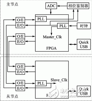 Figure 2 Hardware structure diagram of the clock synchronization system