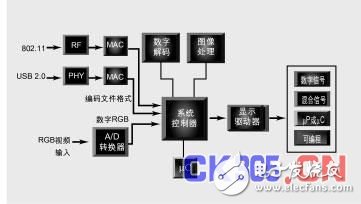 Detailed explanation of FPGA-based wireless video technology application solutions