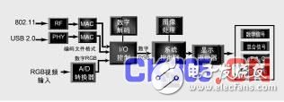 Detailed explanation of FPGA-based wireless video technology application solutions