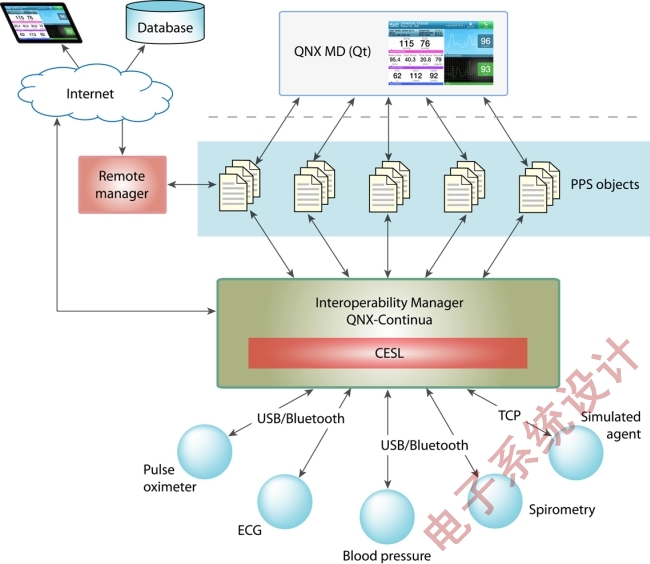 Figure 5: QNX MD Data Aggregation and Publishing Application with PPS Messaging Mode