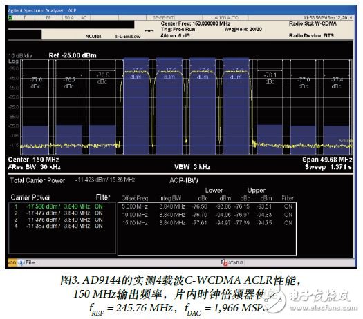 Figure 3. Measured 4-carrier C-WCDMA ACLR performance of the AD9144