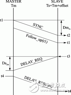 Figure 1 Schematic diagram of the PTP protocol synchronization process