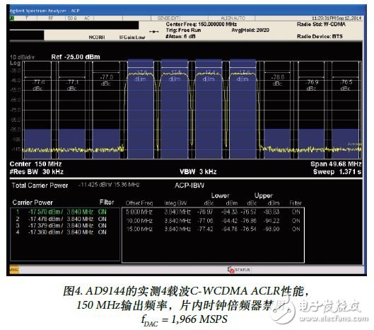 Figure 4. Measured 4-carrier C-WCDMA ACLR performance of the AD9144