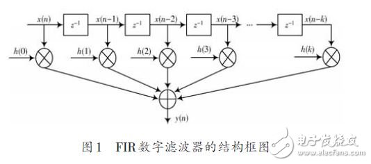 FPGA-based FIR digital filter design