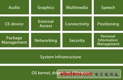 The GENIVI compliant platform includes Linux services, middleware, and open application layer interfaces. These are indispensable but indispensable core elements in the entire in-vehicle infotainment solution portfolio.