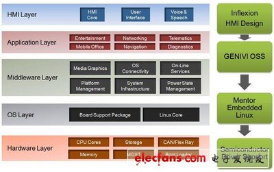 Mentor Graphics International Infotainment Design Solution: Meets GENIVI requirements and is based on the Intel Atom, ARM Cortex-A8 and ARM Cortex-A9 platforms.