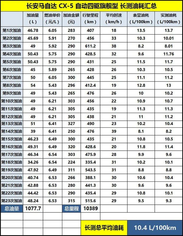 Long-distance driving high-speed fuel consumption Mazda CX-5 long test