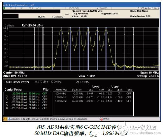 Figure 5. Measured 6 C-GSM IMD performance of the AD9144