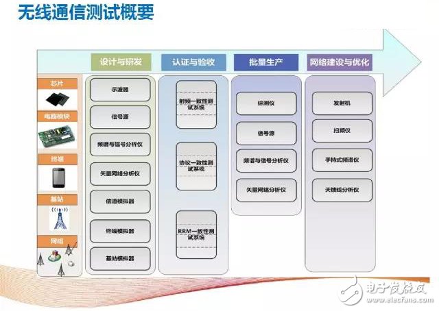 Analyze 4G to 5G wireless communication test and RF instrumentation