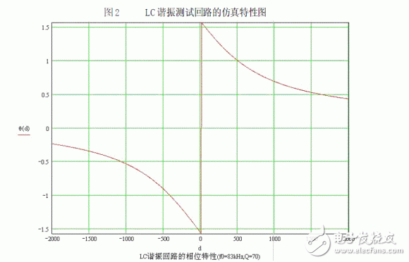 Test Method and Fundamental Principle of LC Resonant Frequency