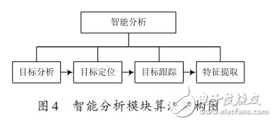 Intelligent analysis module algorithm architecture diagram