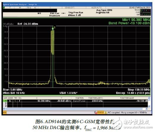 Figure 6. Measured 6 C-GSM broadband performance of the AD9144