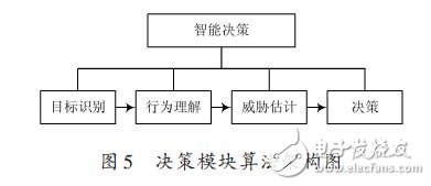 Decision module algorithm architecture diagram