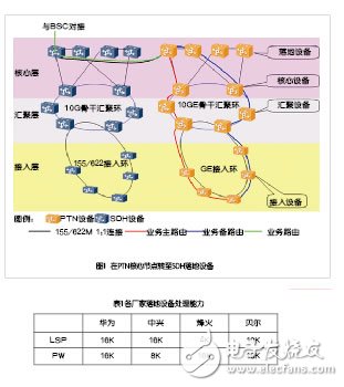 Multiple choices for PTN to carry 2G/3G base station backhaul