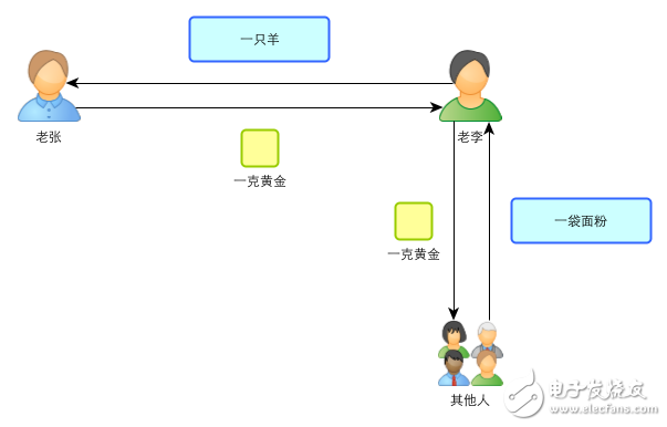 Blockchain: A story tells you the principles and workings of Bitcoin