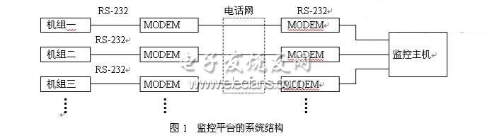 System structure diagram of the remote monitoring platform of diesel generator set