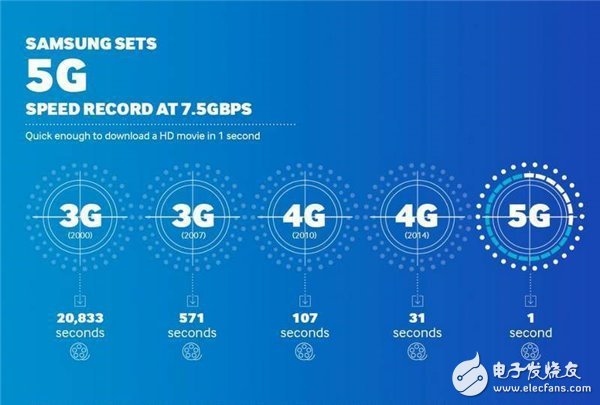 milestone! Samsung Announces Commercial Ready for 5G RF ICs