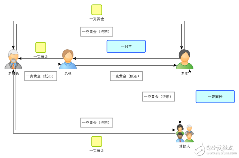 Blockchain: A story tells you the principles and workings of Bitcoin