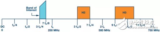 Frequency planning for a 50 MHz wideband radio with 250 MSPS ADC