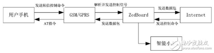 Figure 3 Schematic diagram of information transmission between modules in the system