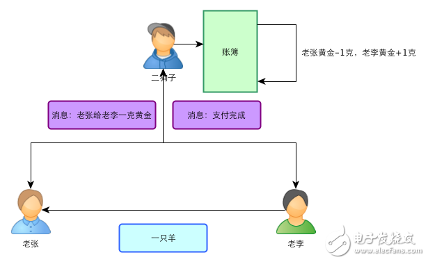 Blockchain: A story tells you the principles and workings of Bitcoin