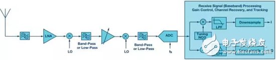 Wideband digital receiver for cellular radio