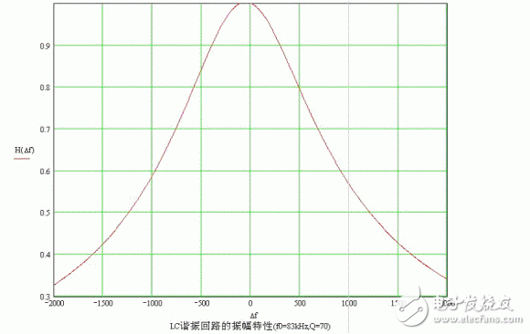 Test Method and Fundamental Principle of LC Resonant Frequency