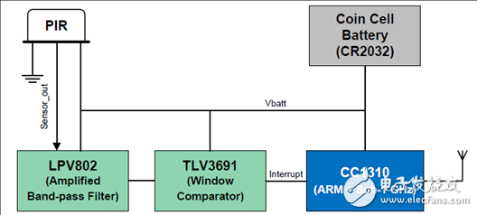 [Original] TI TIDA-0147 Low Power Wireless PIR Motion Detection Reference Design