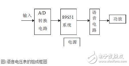 Design of Speech Digital Voltmeter Based on AT8951