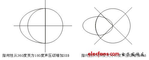 Fig.1 The relationship between directivity and sound pressure level