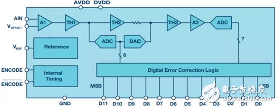 Early single-chip ADC with minimal digital error correction logic