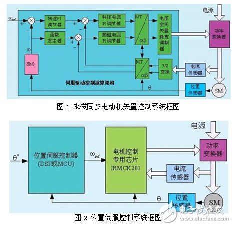 AC servo integrated driver design analysis