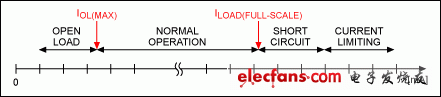 Figure 2. Operating range of the current-sense amplifier