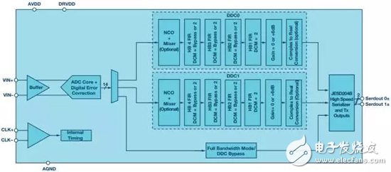 GSPS ADC with integrated digital processing module