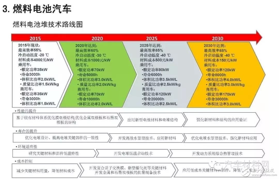 Detailed explanation on the future development prospects of China's accelerated fuel cell vehicle application