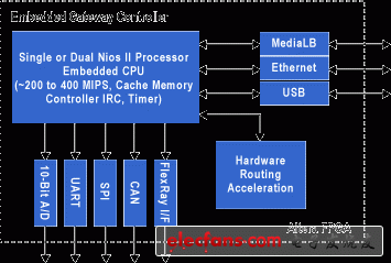 Figure 1: Vehicle Gateway Controller and Vehicle PC