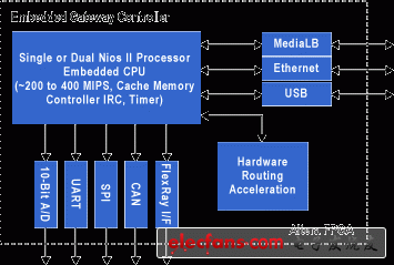 Figure 1: Vehicle gateway controller and vehicle PC