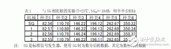 Test Method and Fundamental Principle of LC Resonant Frequency