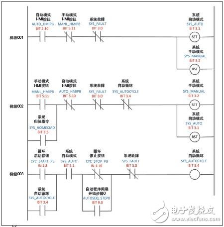 Switching between the machine in automatic cycle and manual mode