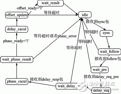 Figure 9 State machine conversion diagram of the slave node clock synchronization protocol module