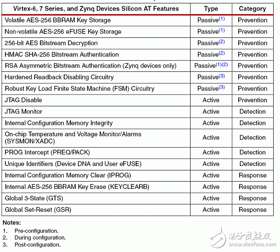 Xilinx Zynq-7000 Series Security Configuration Strategy