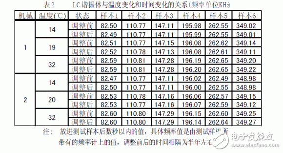 Test Method and Fundamental Principle of LC Resonant Frequency