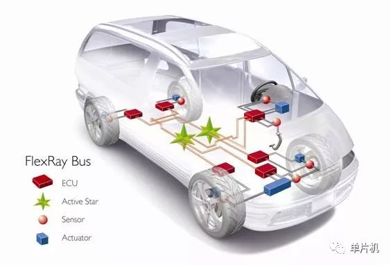 Detailed analysis of the four major automotive buses: LIN, CAN, FlexRay, MOST