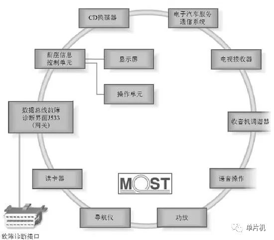 Detailed analysis of the four major automotive buses: LIN, CAN, FlexRay, MOST