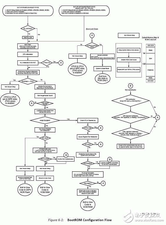 Xilinx Zynq-7000 Series Security Configuration Strategy